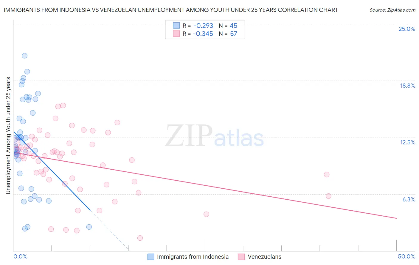 Immigrants from Indonesia vs Venezuelan Unemployment Among Youth under 25 years