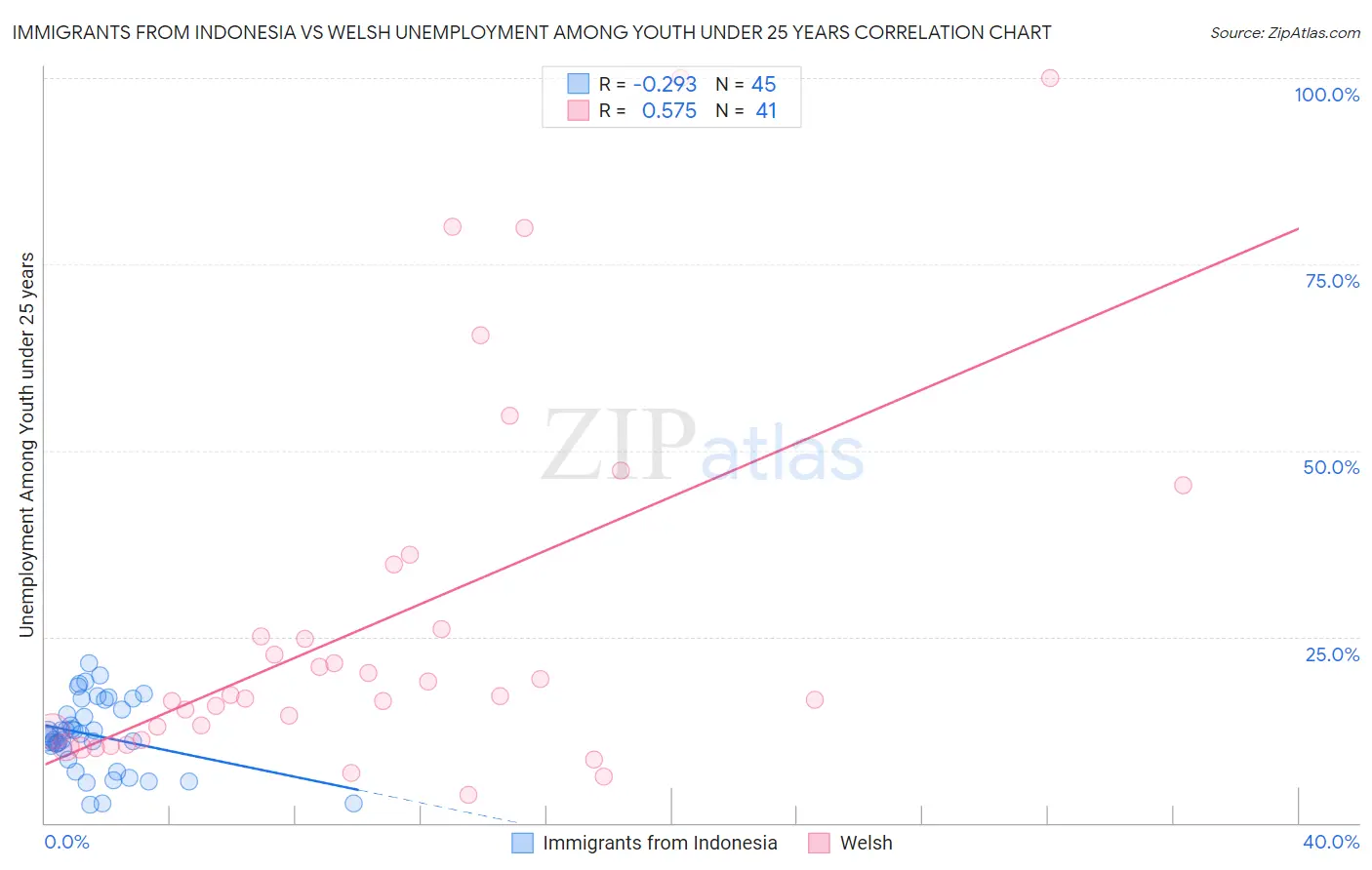 Immigrants from Indonesia vs Welsh Unemployment Among Youth under 25 years