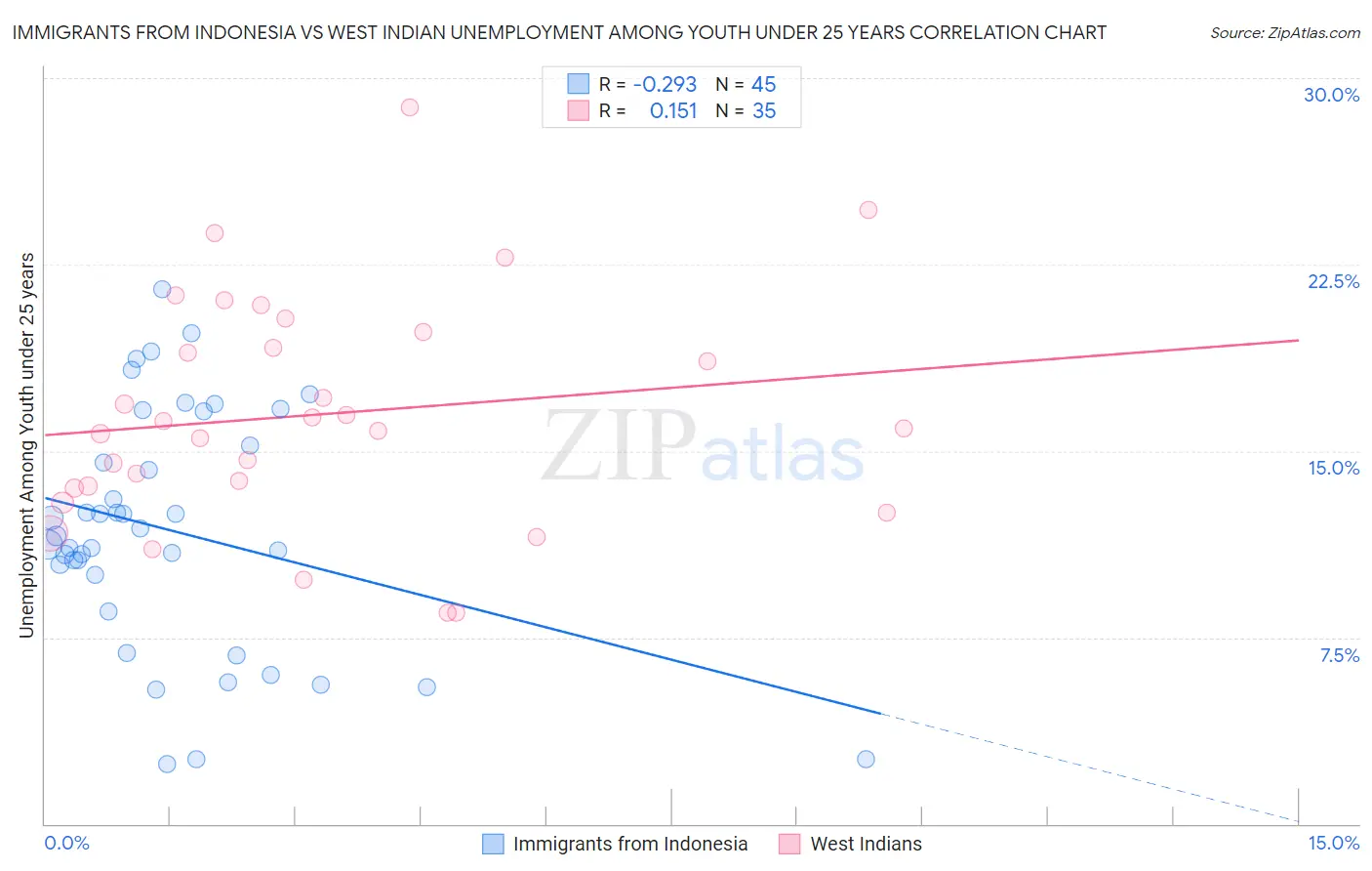 Immigrants from Indonesia vs West Indian Unemployment Among Youth under 25 years