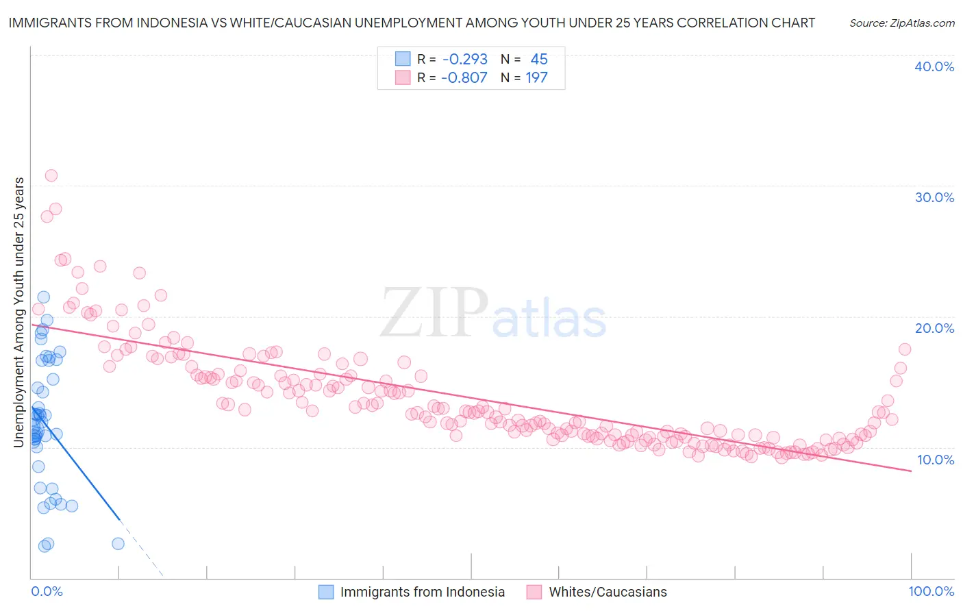 Immigrants from Indonesia vs White/Caucasian Unemployment Among Youth under 25 years