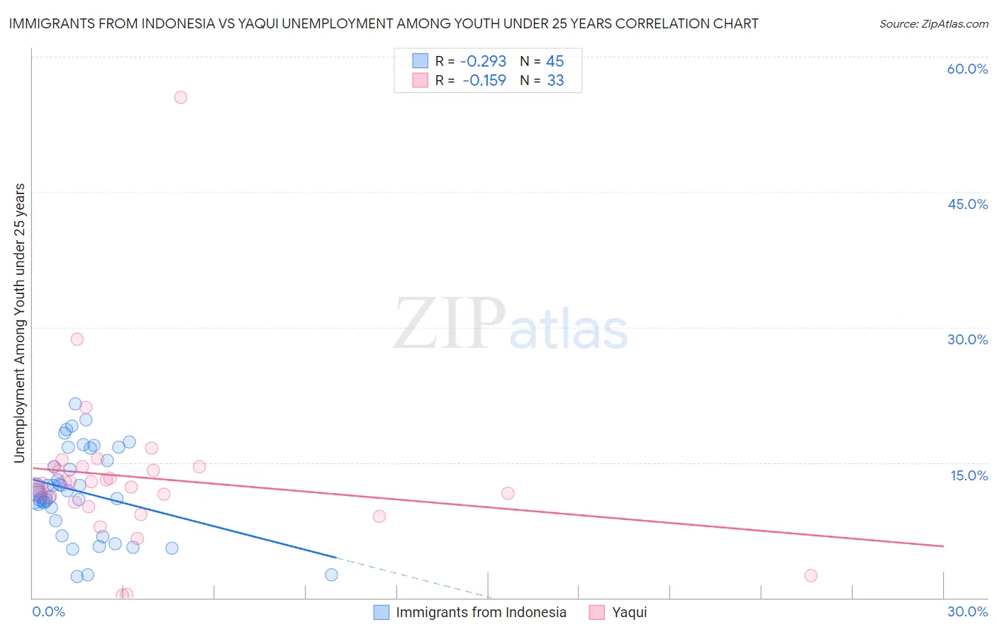 Immigrants from Indonesia vs Yaqui Unemployment Among Youth under 25 years