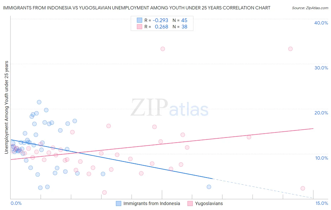 Immigrants from Indonesia vs Yugoslavian Unemployment Among Youth under 25 years