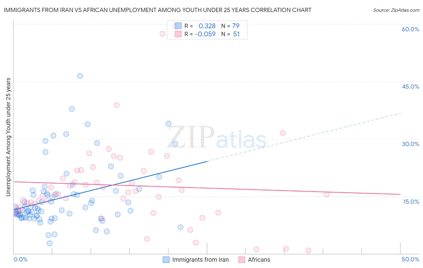 Immigrants from Iran vs African Unemployment Among Youth under 25 years