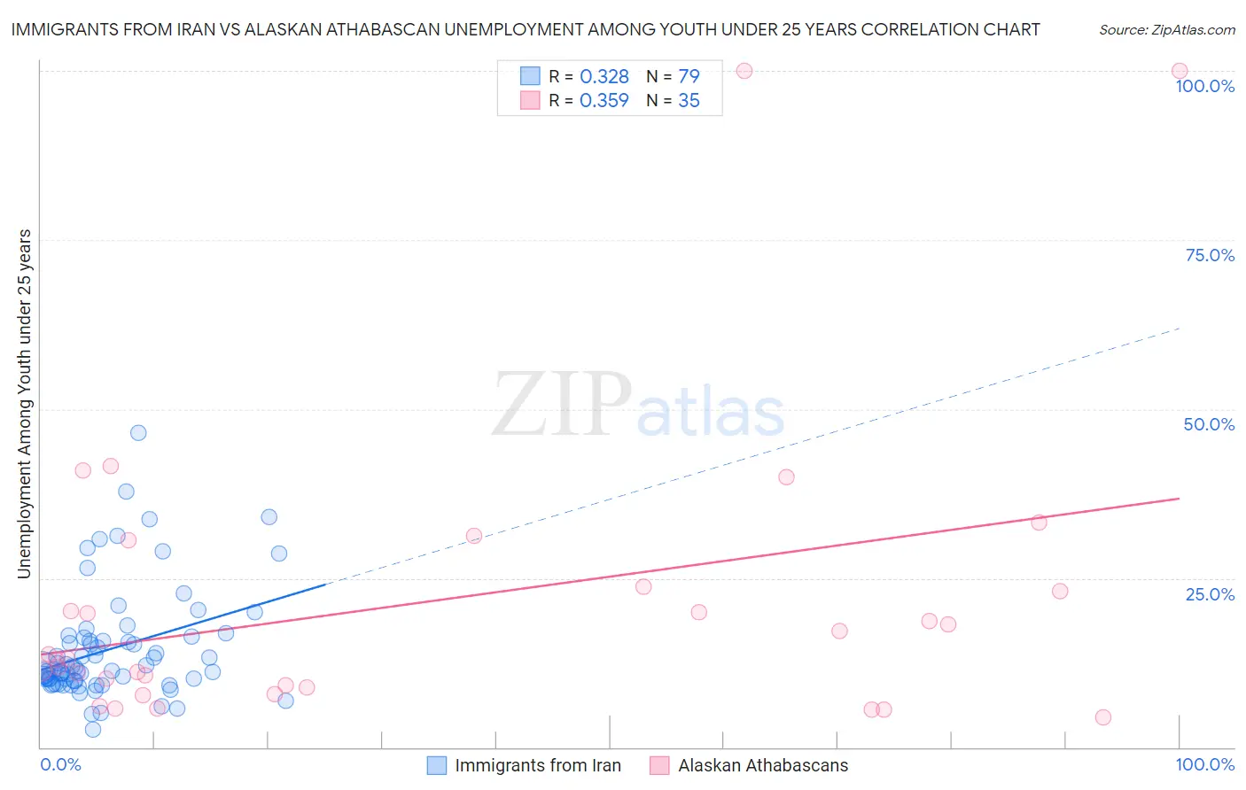 Immigrants from Iran vs Alaskan Athabascan Unemployment Among Youth under 25 years