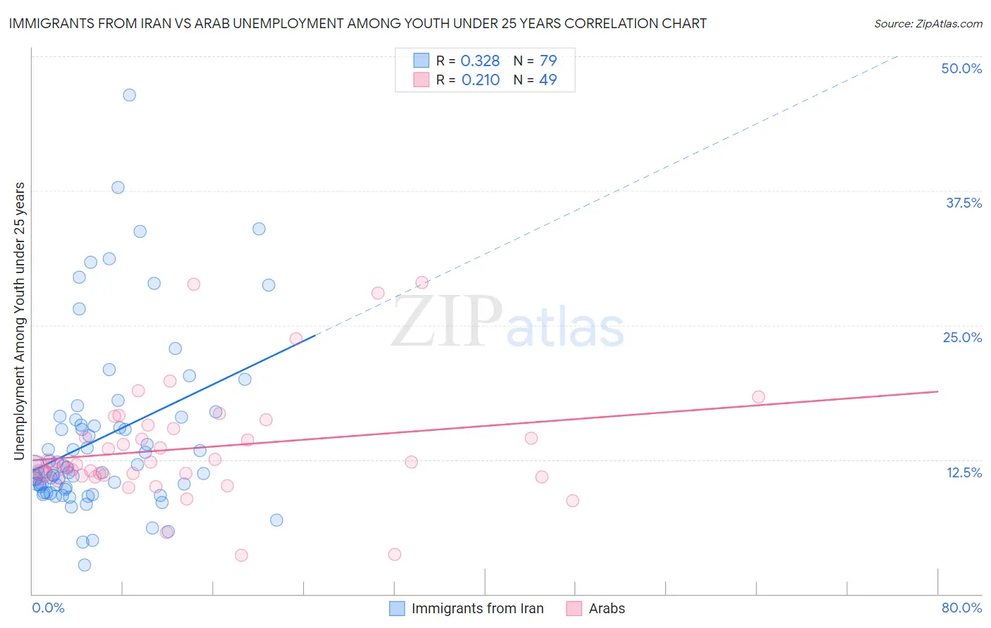Immigrants from Iran vs Arab Unemployment Among Youth under 25 years