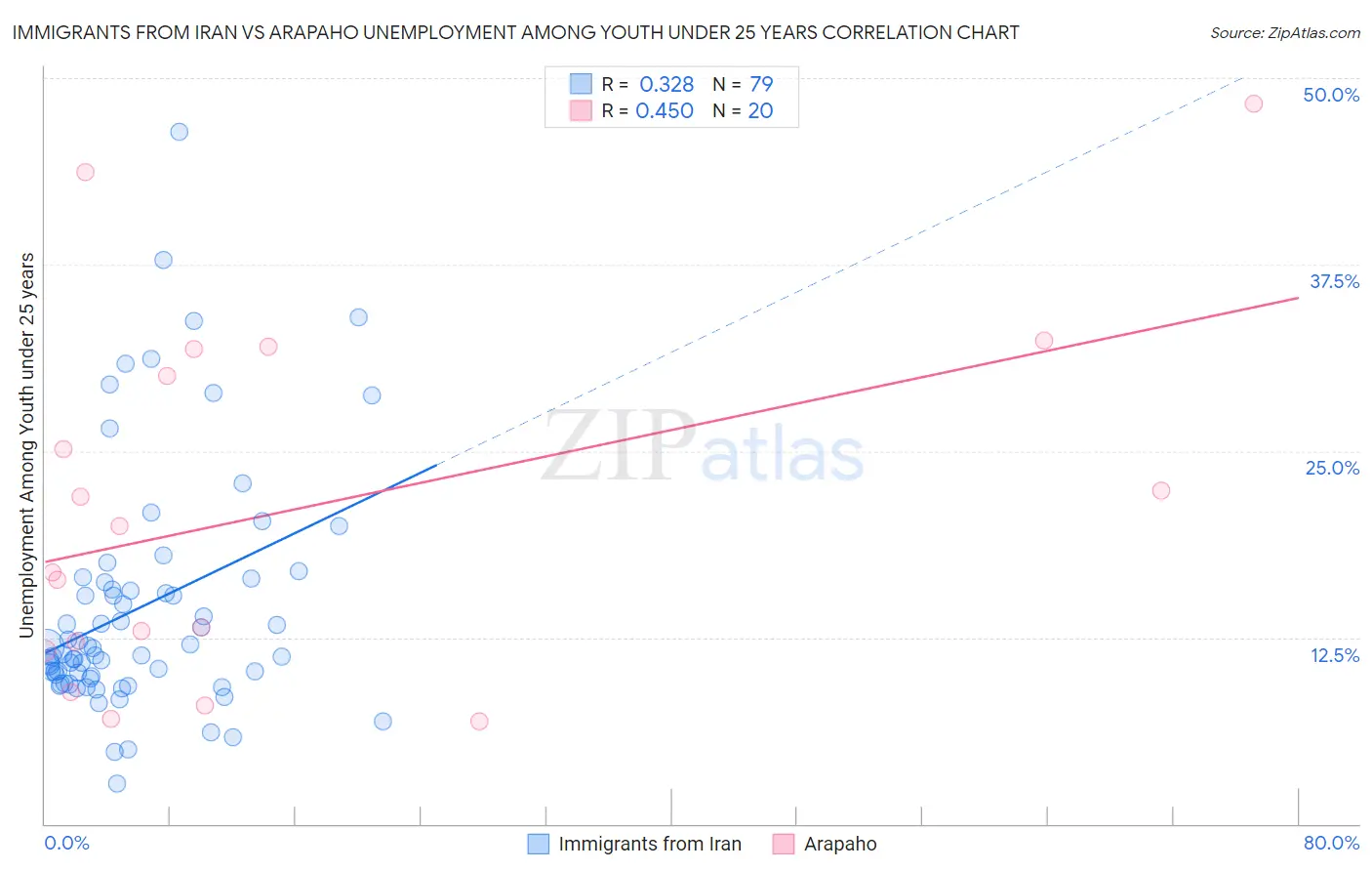 Immigrants from Iran vs Arapaho Unemployment Among Youth under 25 years