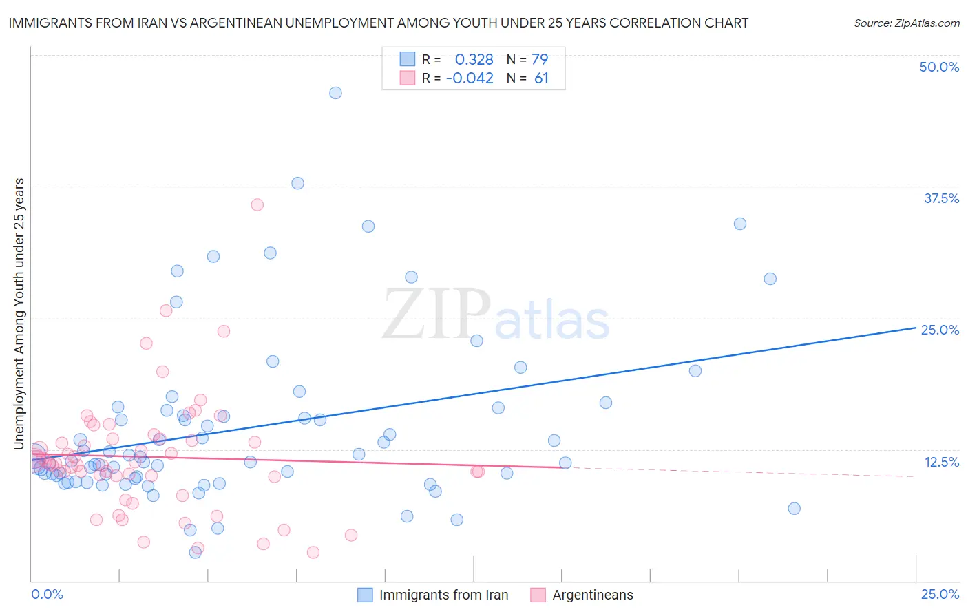 Immigrants from Iran vs Argentinean Unemployment Among Youth under 25 years