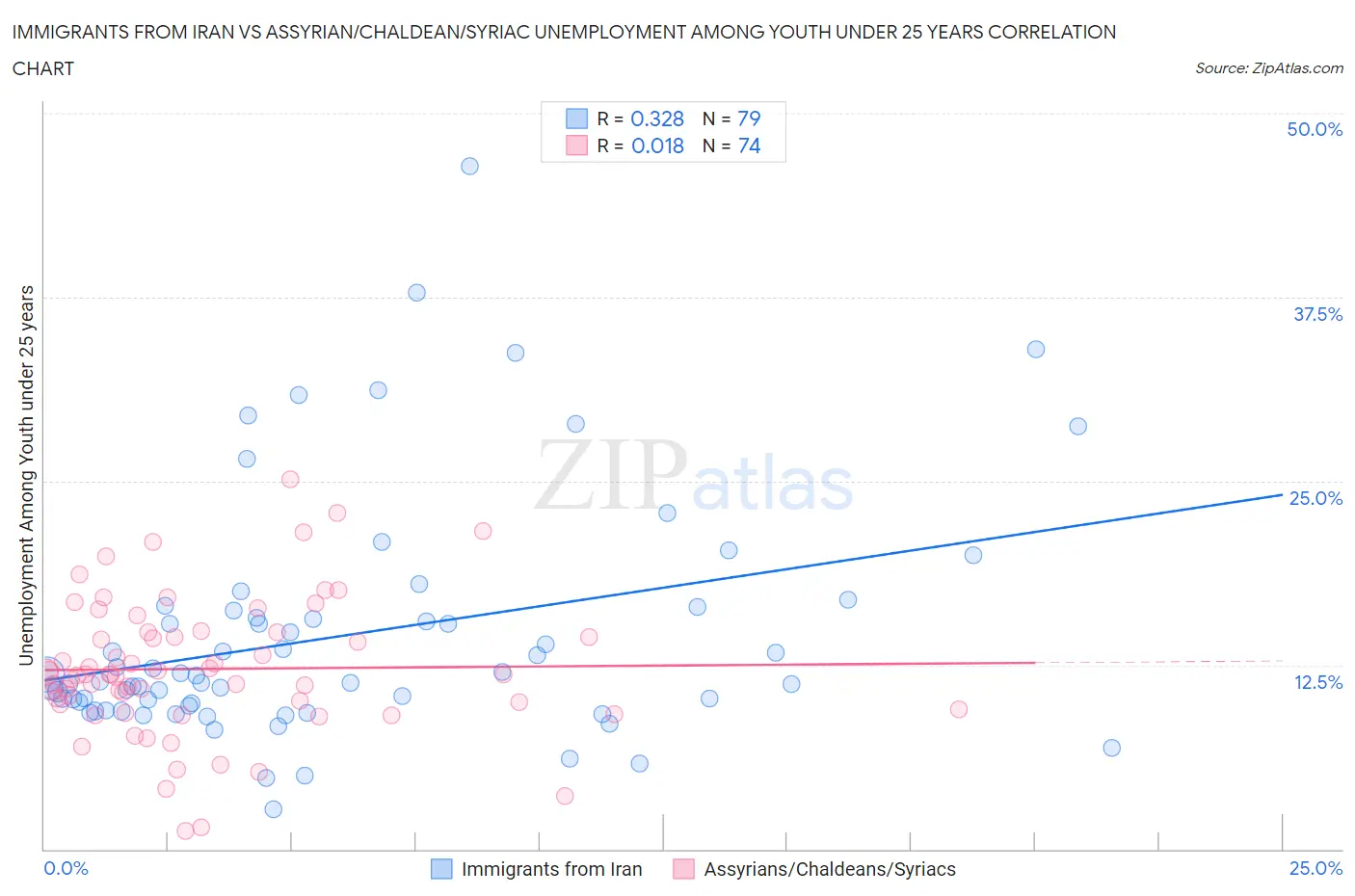 Immigrants from Iran vs Assyrian/Chaldean/Syriac Unemployment Among Youth under 25 years