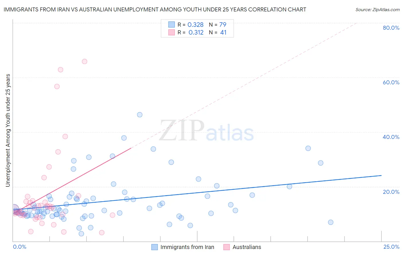 Immigrants from Iran vs Australian Unemployment Among Youth under 25 years