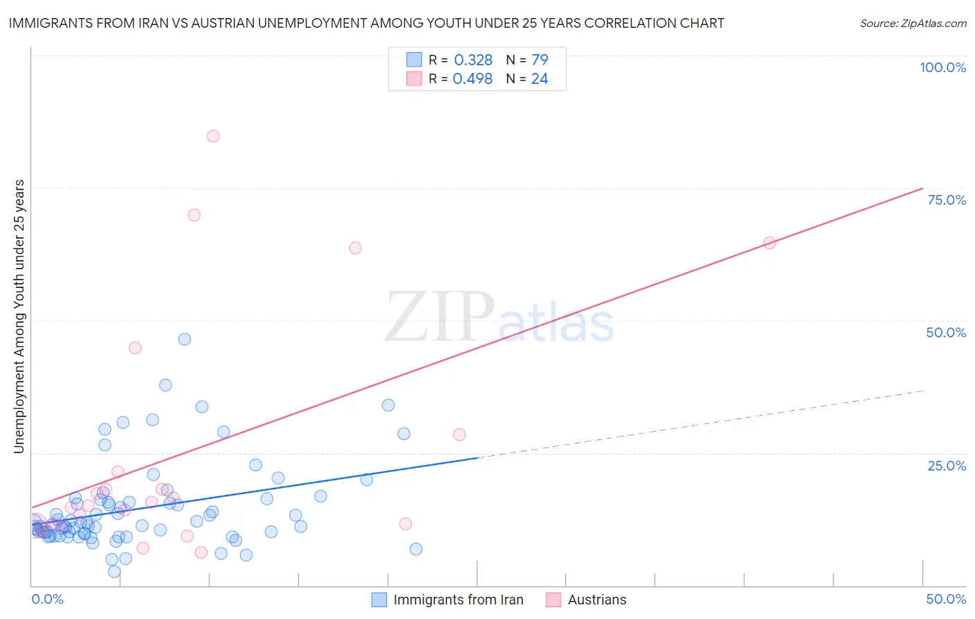 Immigrants from Iran vs Austrian Unemployment Among Youth under 25 years
