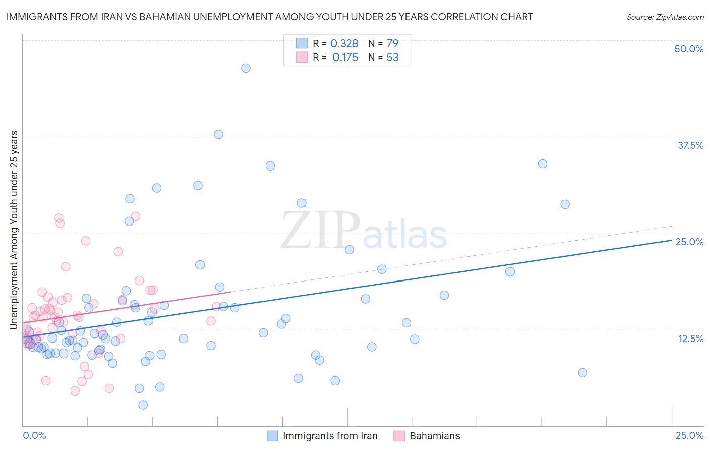 Immigrants from Iran vs Bahamian Unemployment Among Youth under 25 years