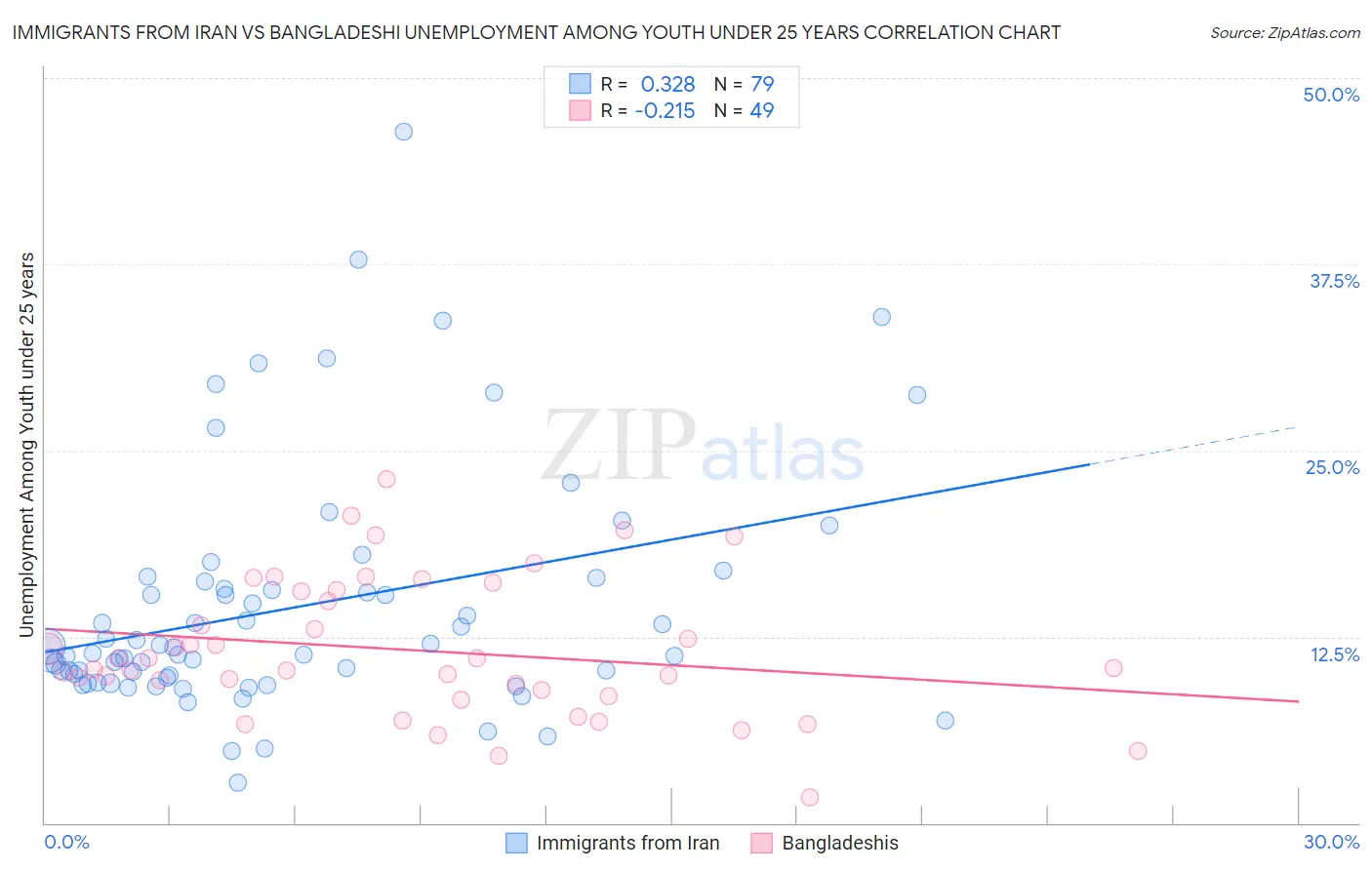 Immigrants from Iran vs Bangladeshi Unemployment Among Youth under 25 years