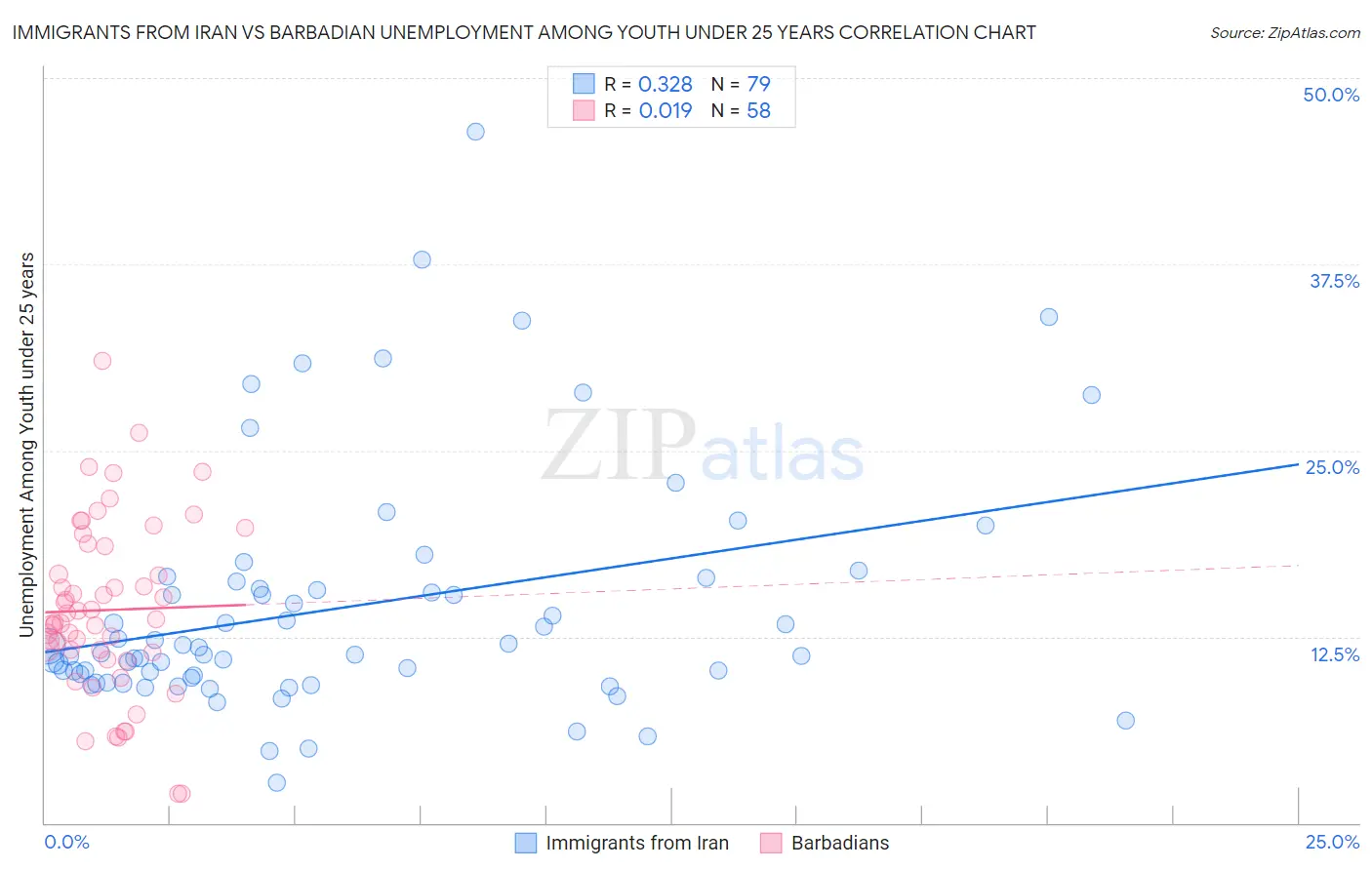 Immigrants from Iran vs Barbadian Unemployment Among Youth under 25 years