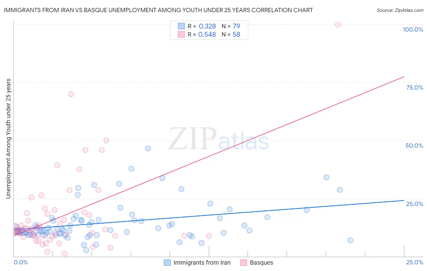 Immigrants from Iran vs Basque Unemployment Among Youth under 25 years