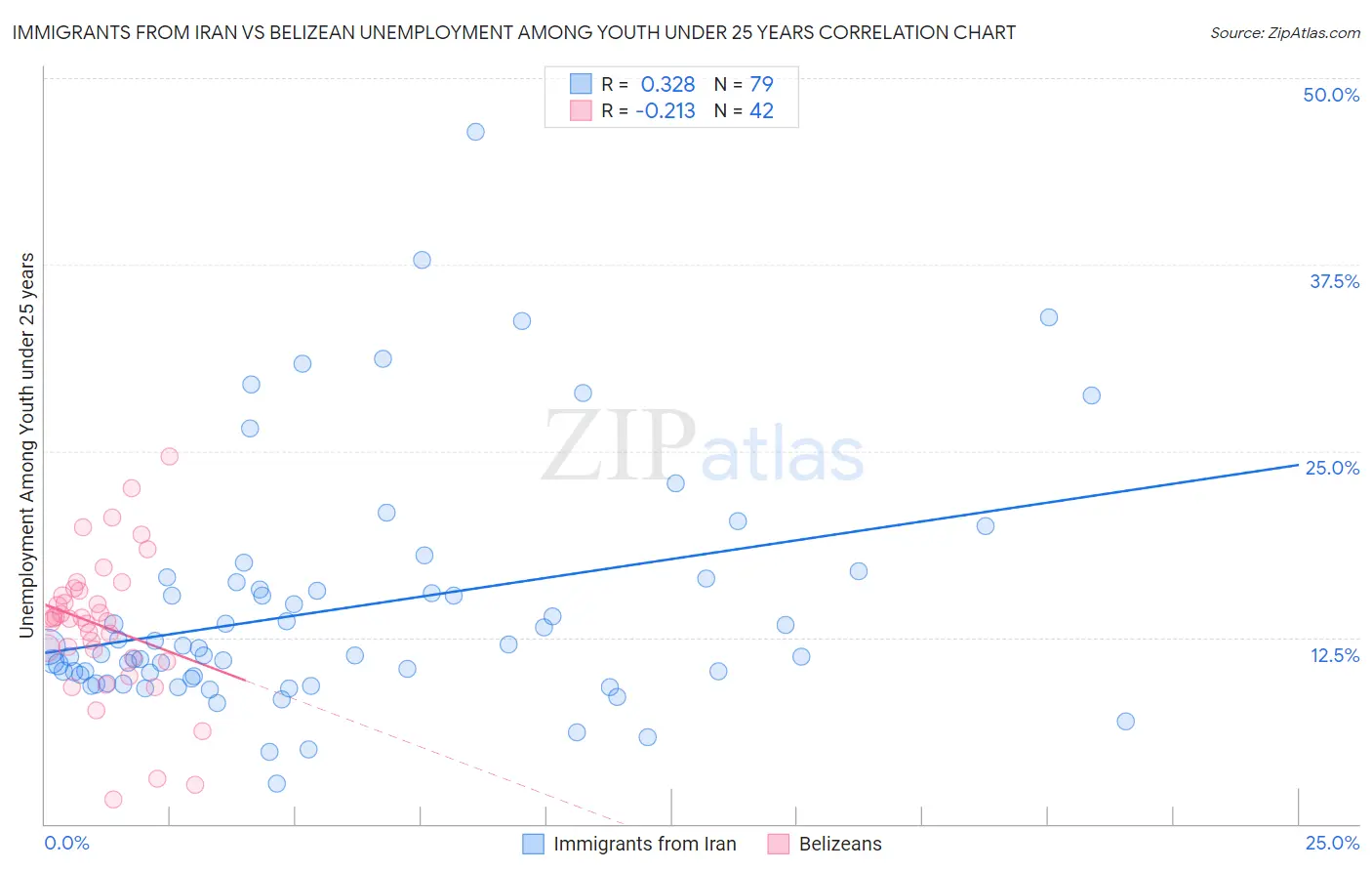 Immigrants from Iran vs Belizean Unemployment Among Youth under 25 years
