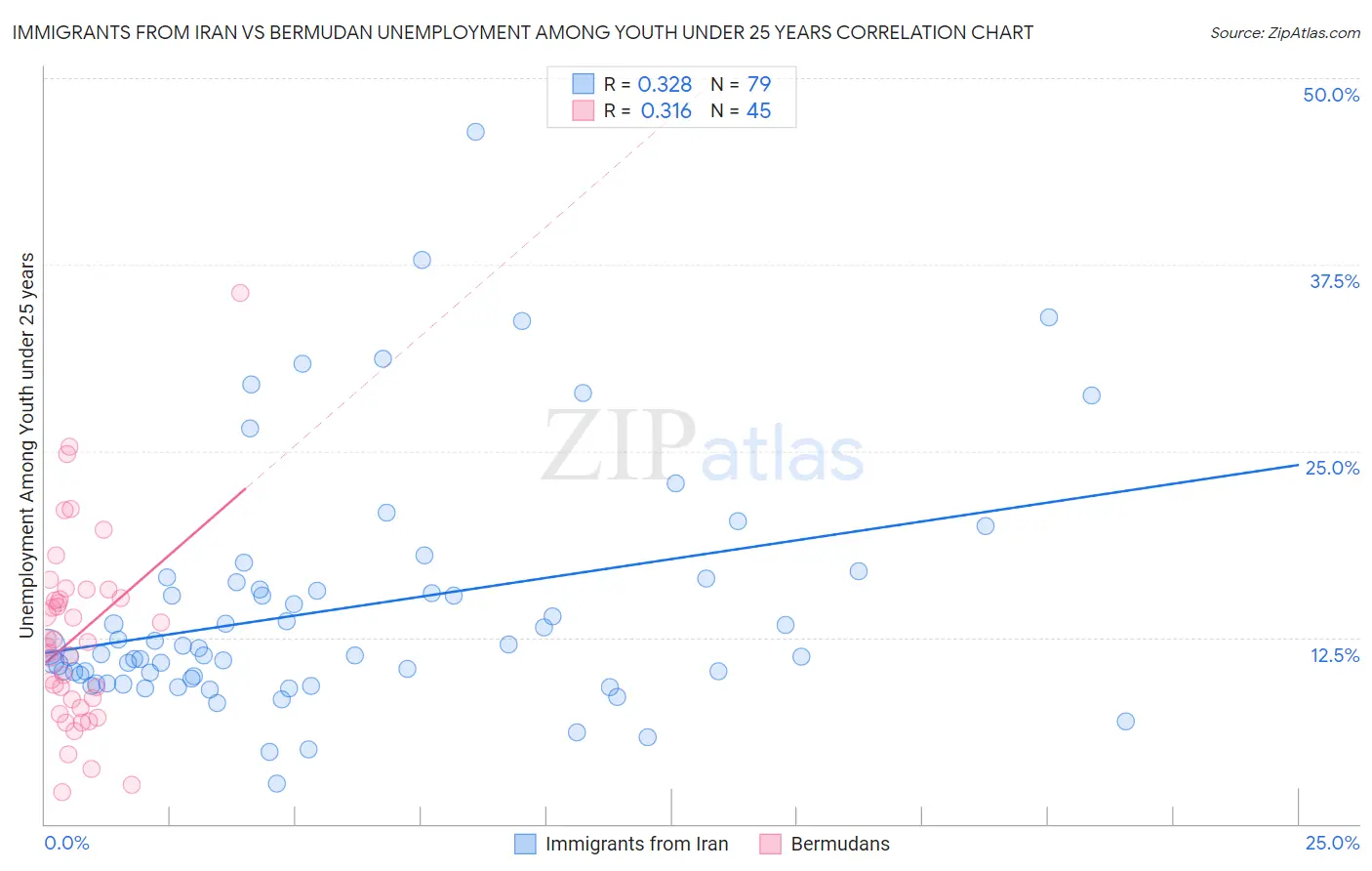 Immigrants from Iran vs Bermudan Unemployment Among Youth under 25 years