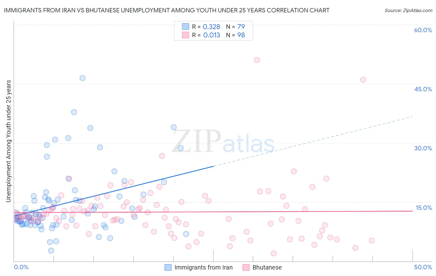 Immigrants from Iran vs Bhutanese Unemployment Among Youth under 25 years