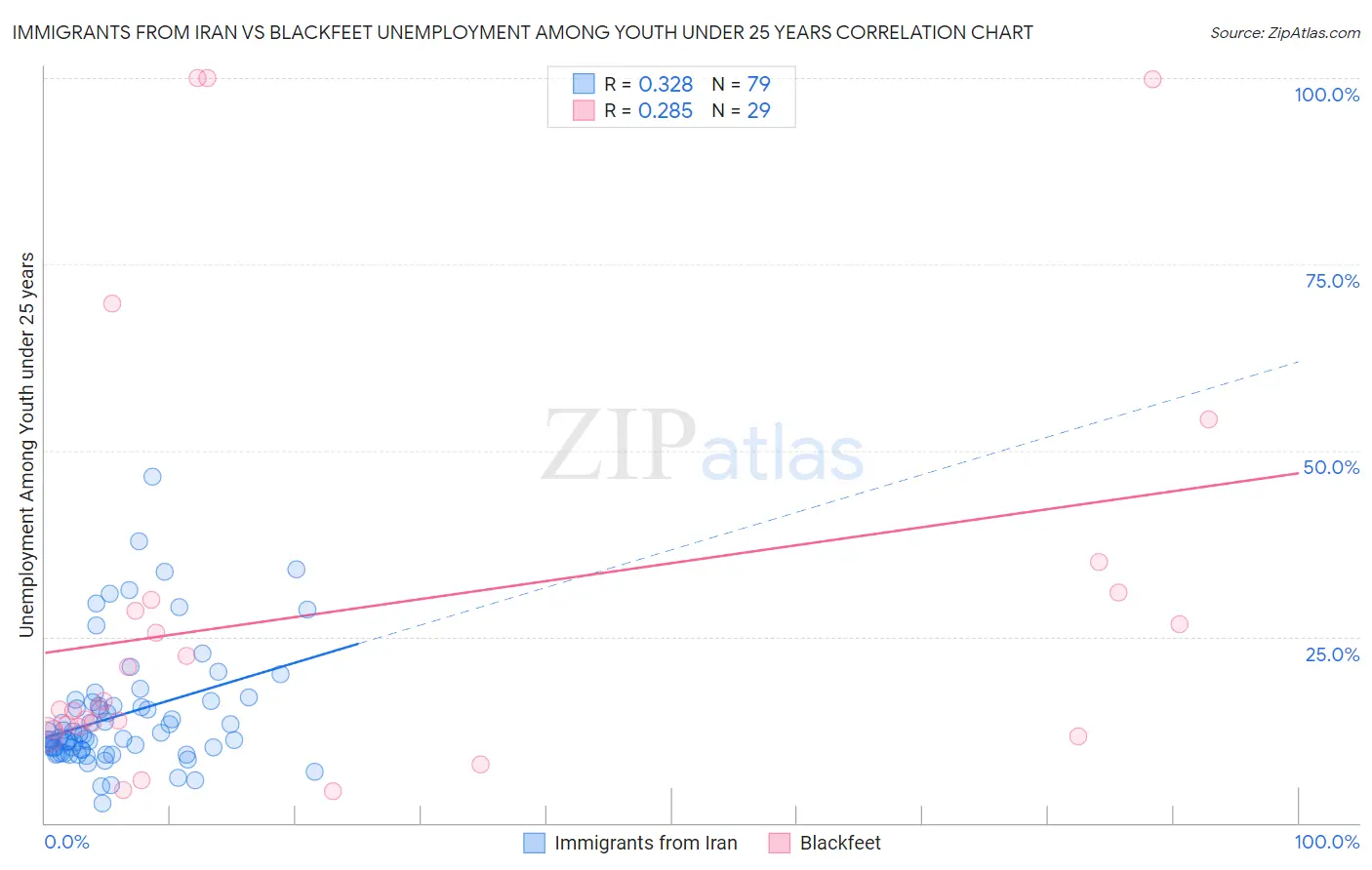 Immigrants from Iran vs Blackfeet Unemployment Among Youth under 25 years