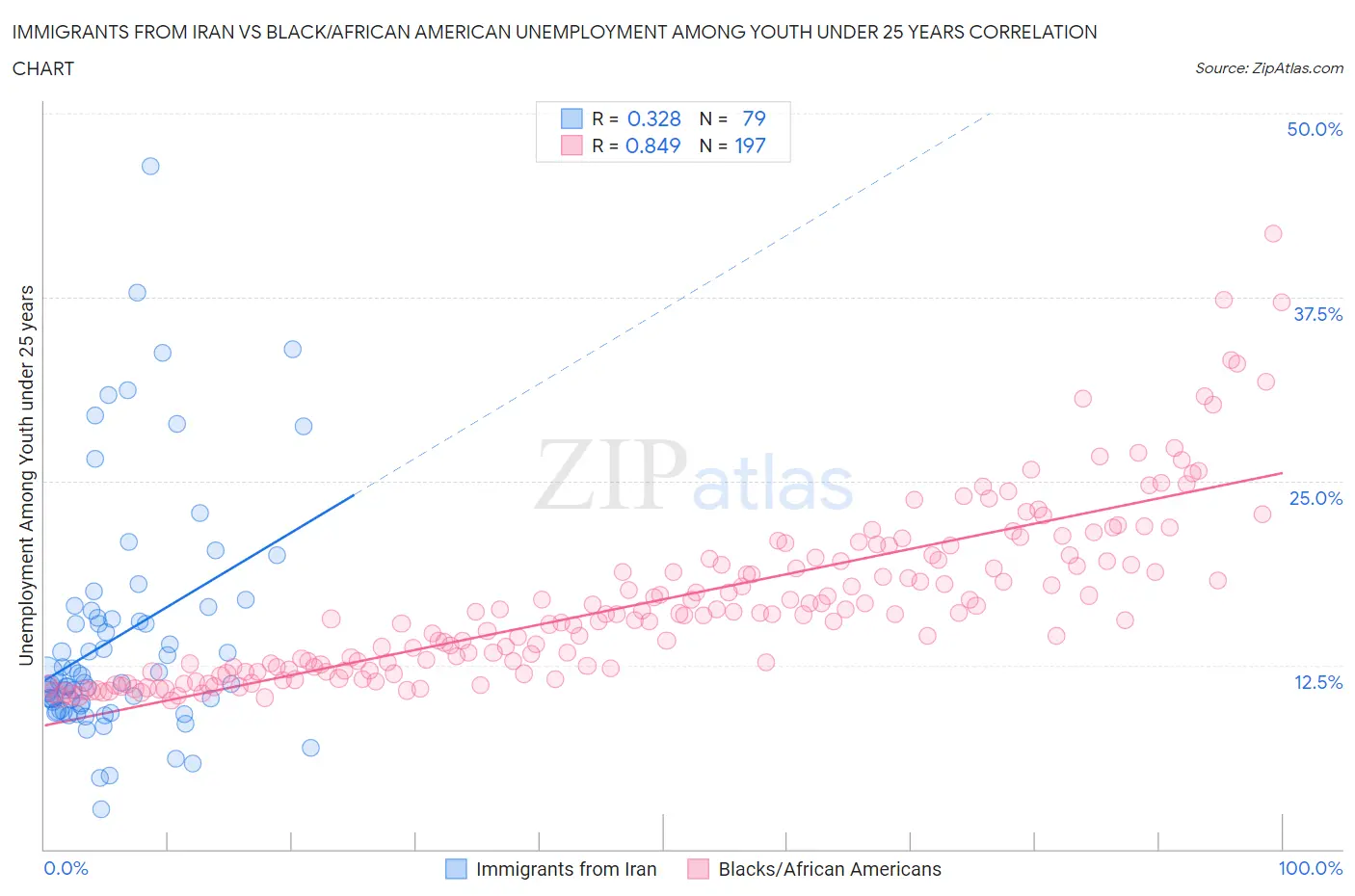 Immigrants from Iran vs Black/African American Unemployment Among Youth under 25 years