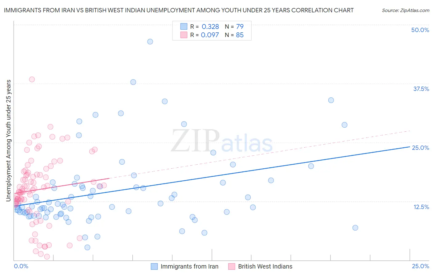 Immigrants from Iran vs British West Indian Unemployment Among Youth under 25 years