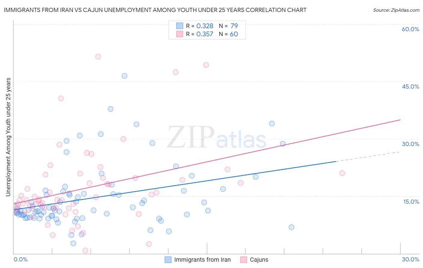 Immigrants from Iran vs Cajun Unemployment Among Youth under 25 years