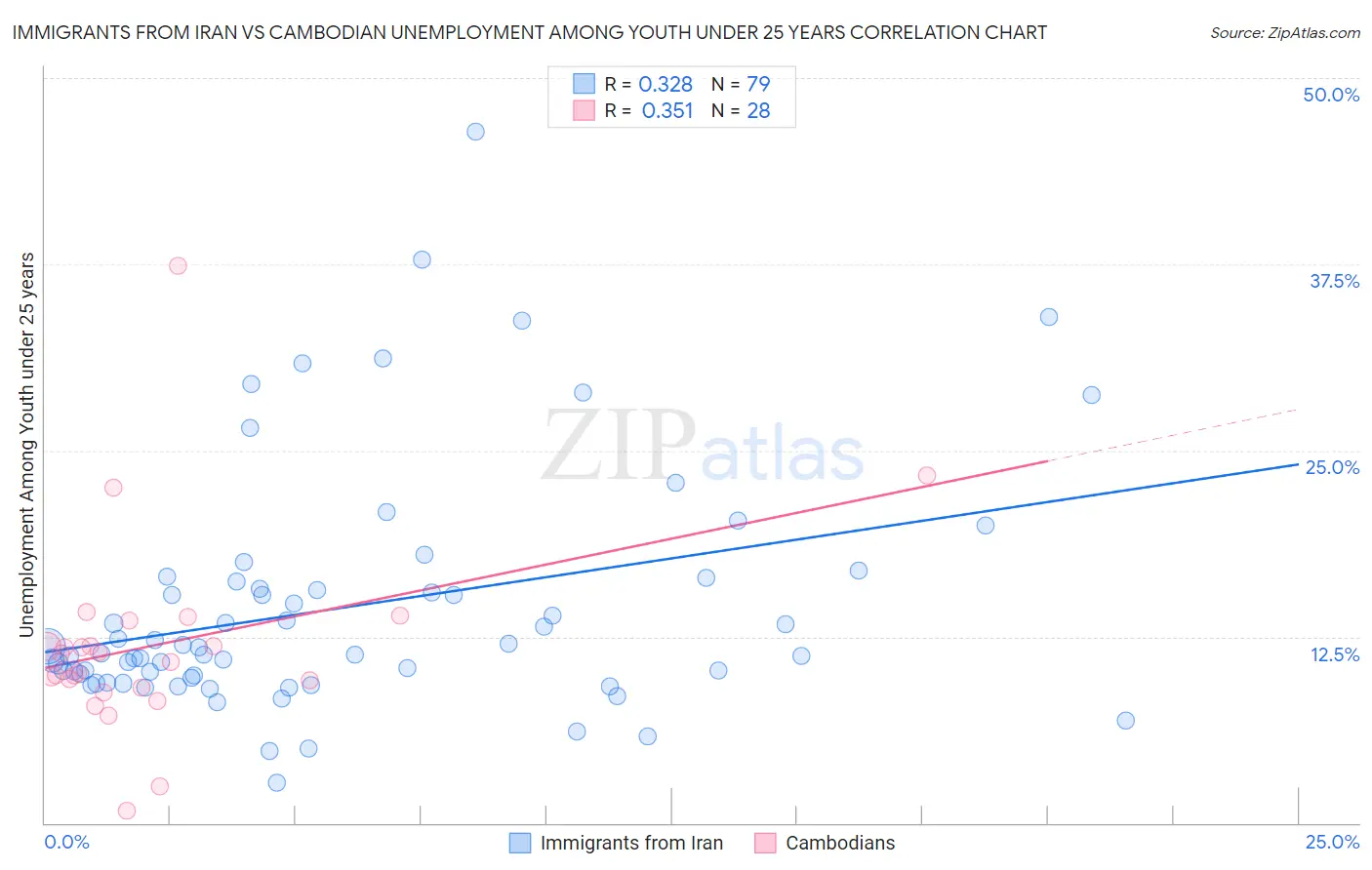 Immigrants from Iran vs Cambodian Unemployment Among Youth under 25 years