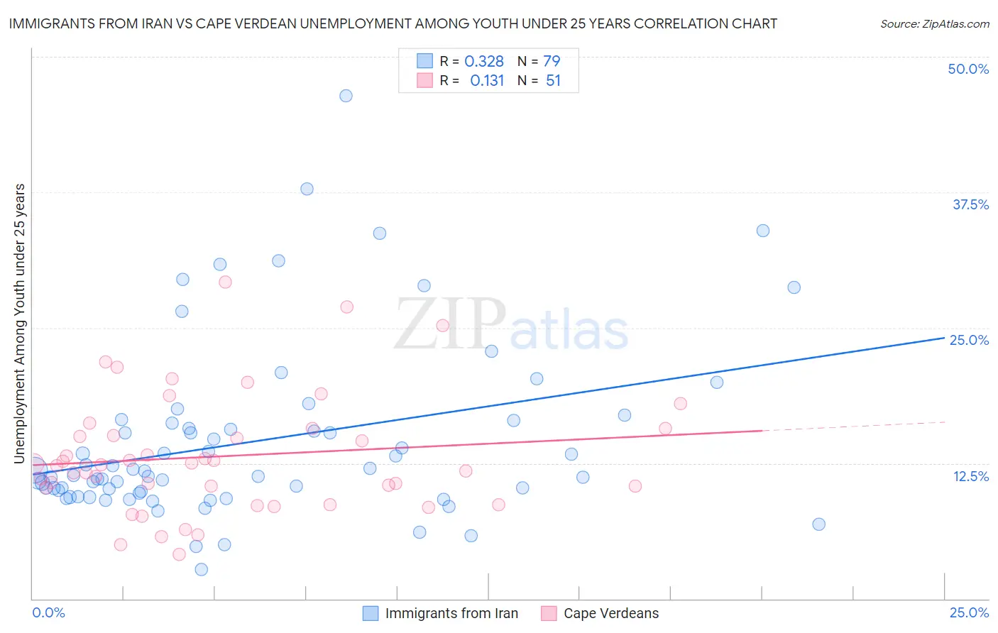 Immigrants from Iran vs Cape Verdean Unemployment Among Youth under 25 years