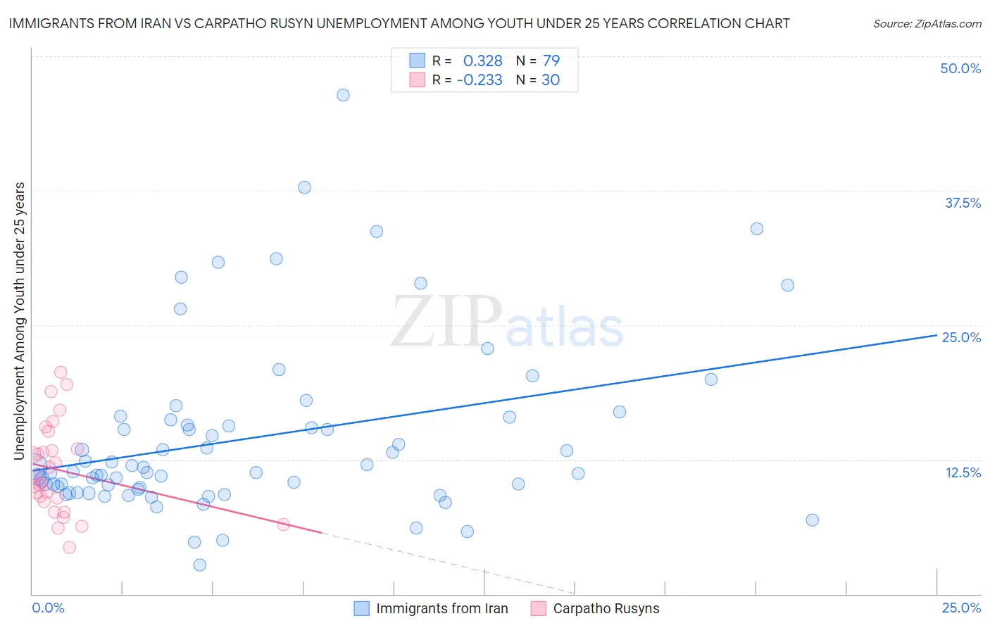 Immigrants from Iran vs Carpatho Rusyn Unemployment Among Youth under 25 years