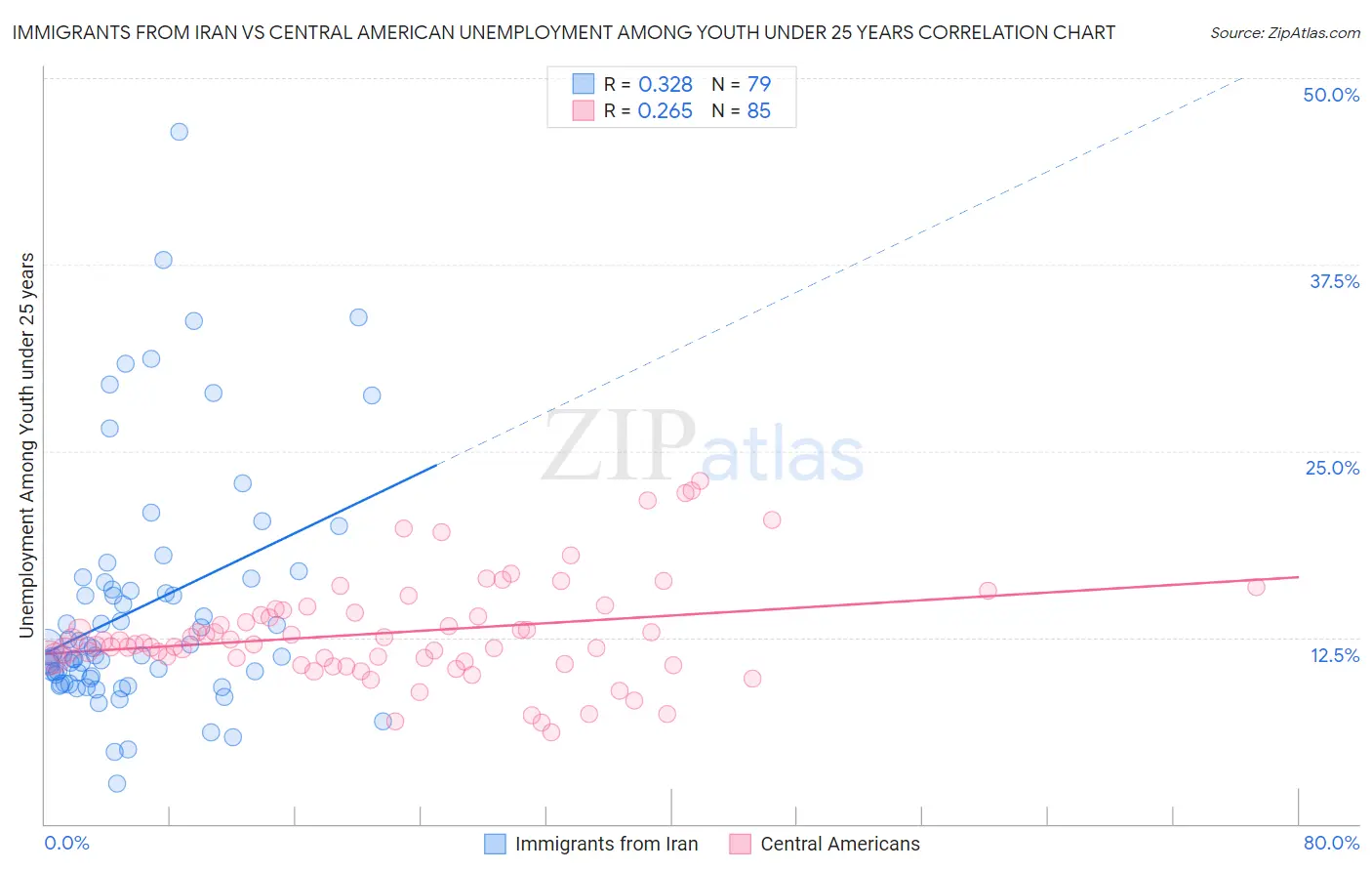 Immigrants from Iran vs Central American Unemployment Among Youth under 25 years