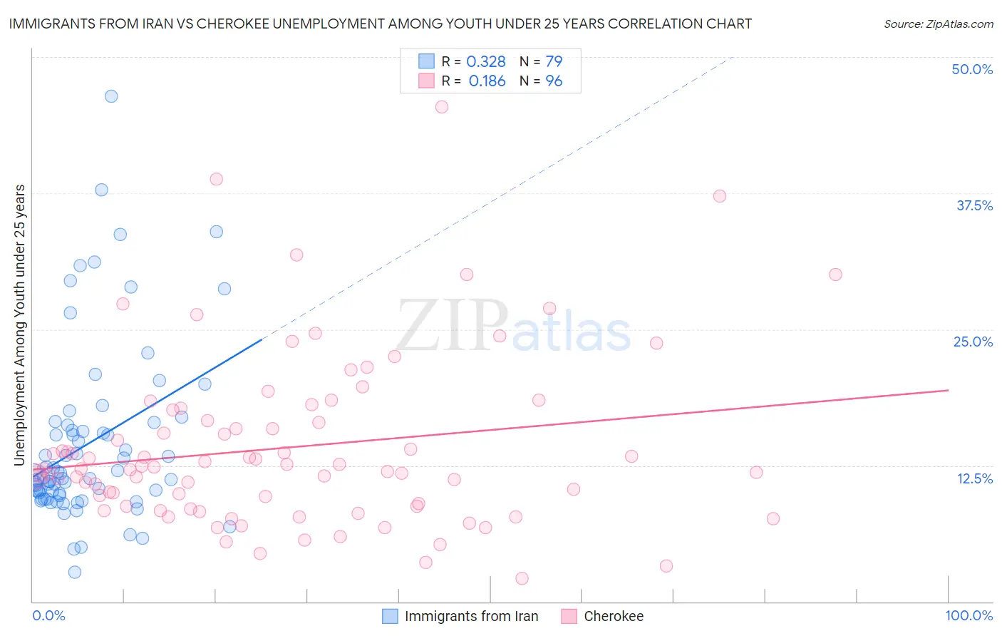 Immigrants from Iran vs Cherokee Unemployment Among Youth under 25 years