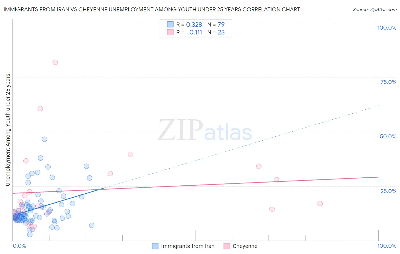 Immigrants from Iran vs Cheyenne Unemployment Among Youth under 25 years