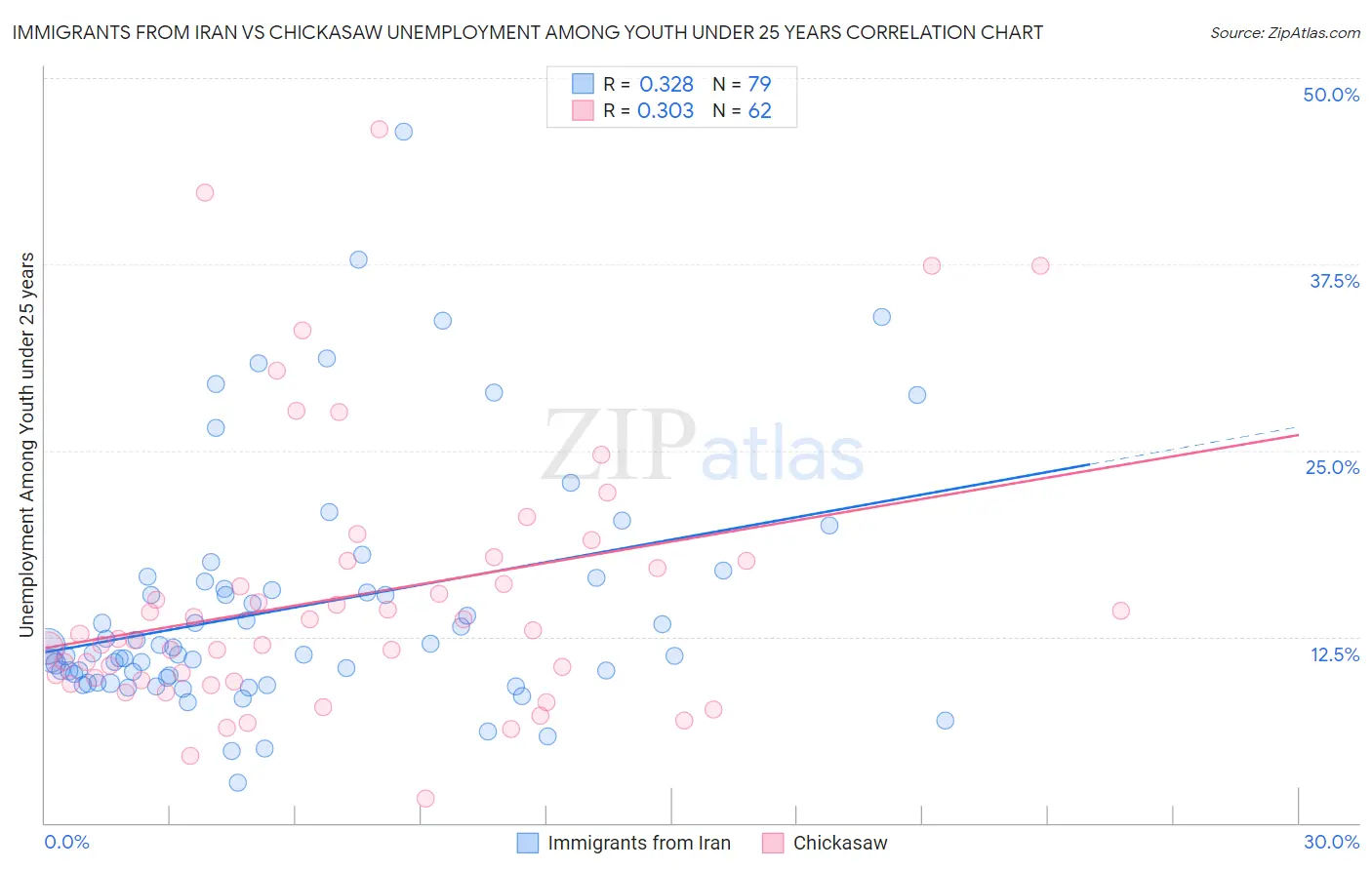 Immigrants from Iran vs Chickasaw Unemployment Among Youth under 25 years