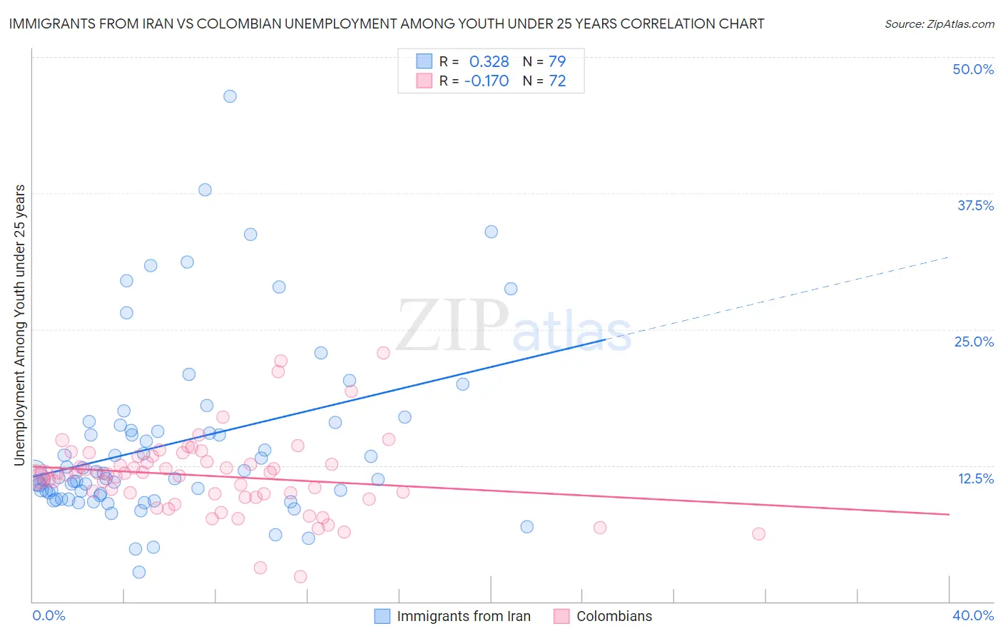 Immigrants from Iran vs Colombian Unemployment Among Youth under 25 years