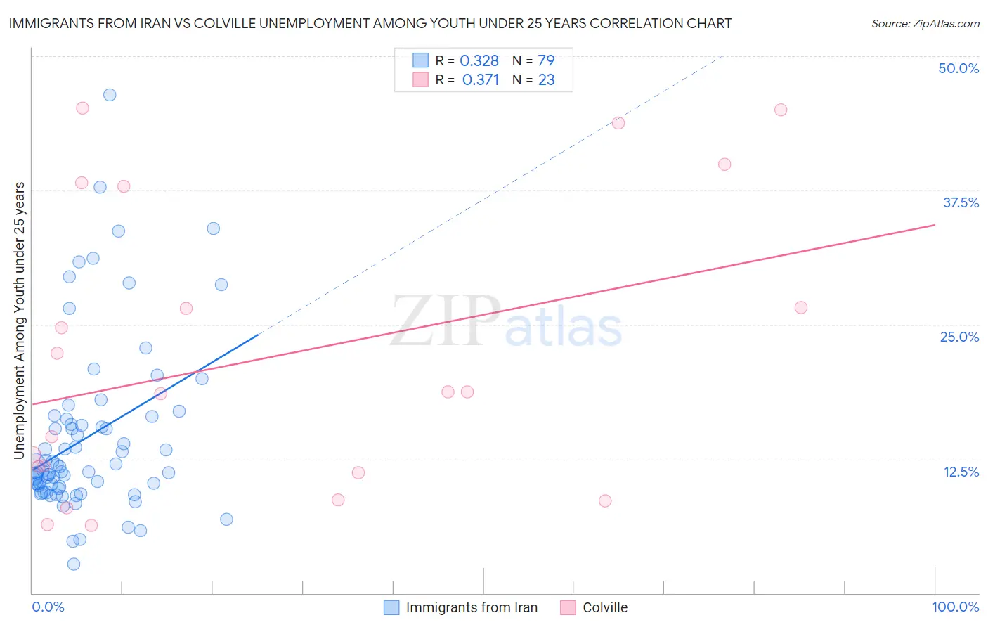 Immigrants from Iran vs Colville Unemployment Among Youth under 25 years