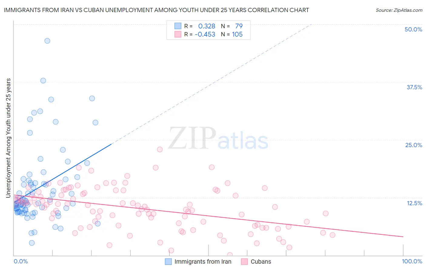 Immigrants from Iran vs Cuban Unemployment Among Youth under 25 years