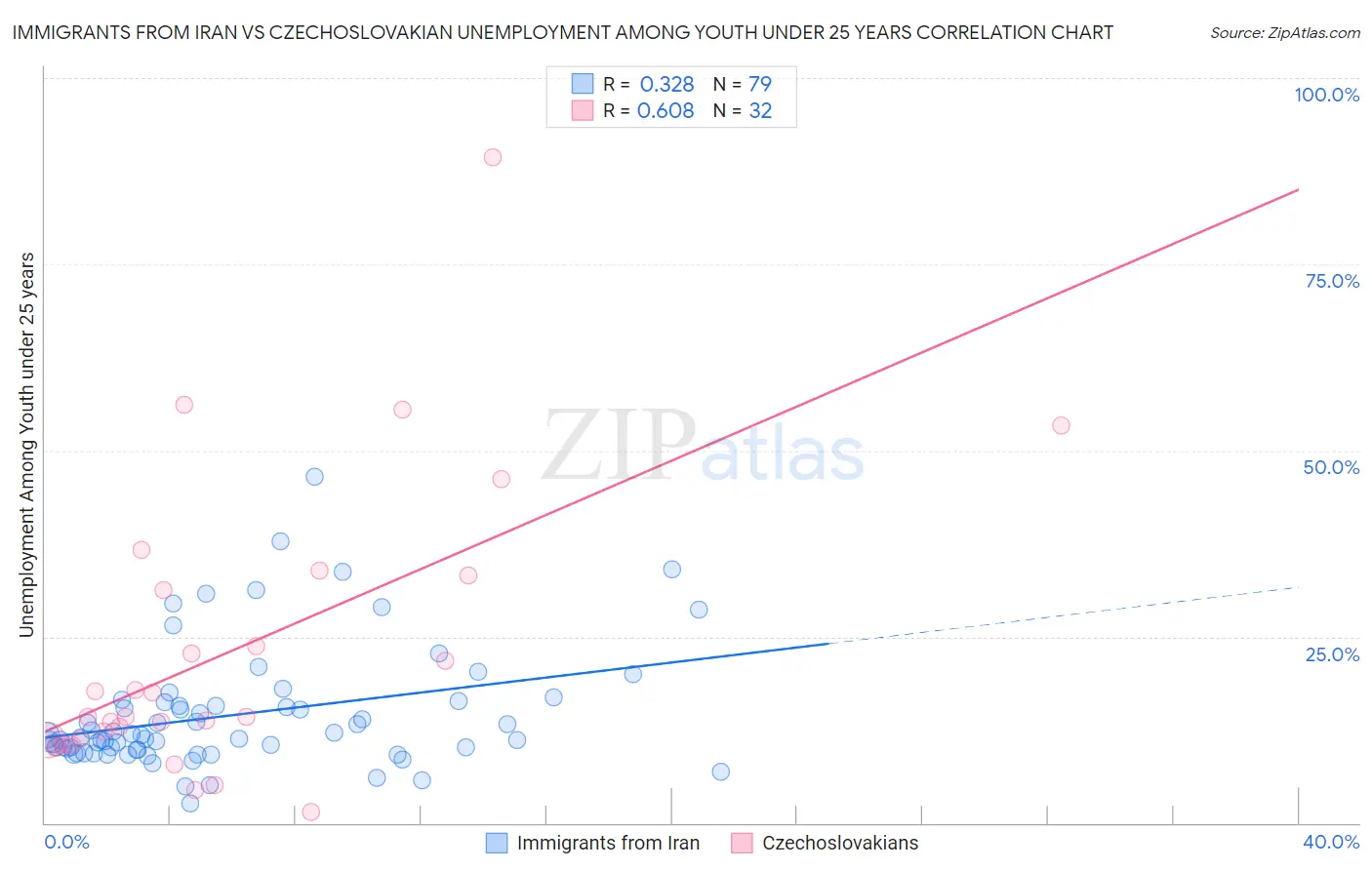 Immigrants from Iran vs Czechoslovakian Unemployment Among Youth under 25 years