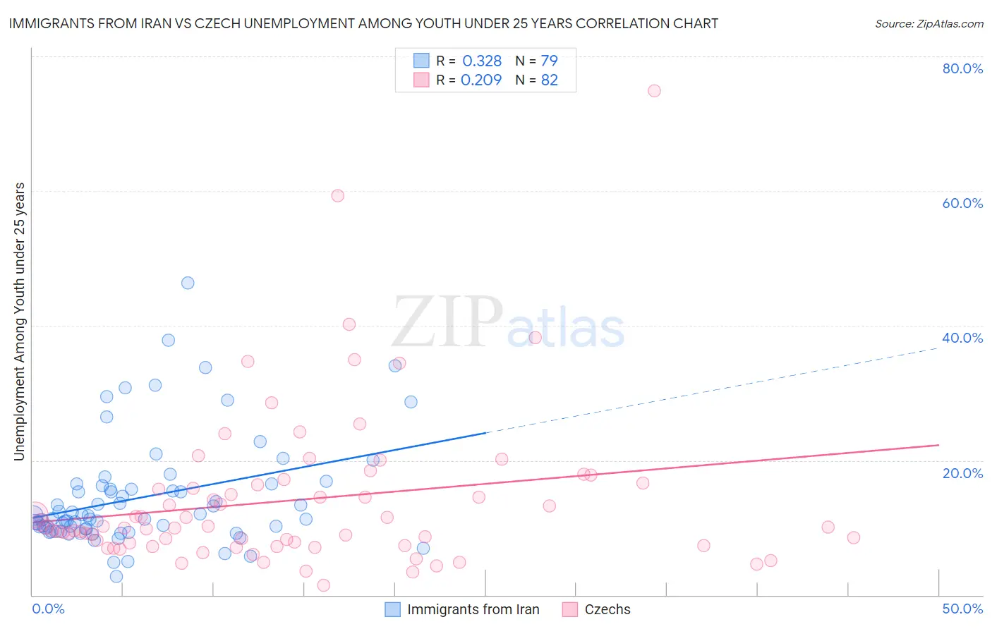 Immigrants from Iran vs Czech Unemployment Among Youth under 25 years