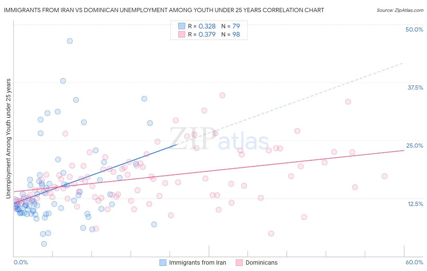 Immigrants from Iran vs Dominican Unemployment Among Youth under 25 years