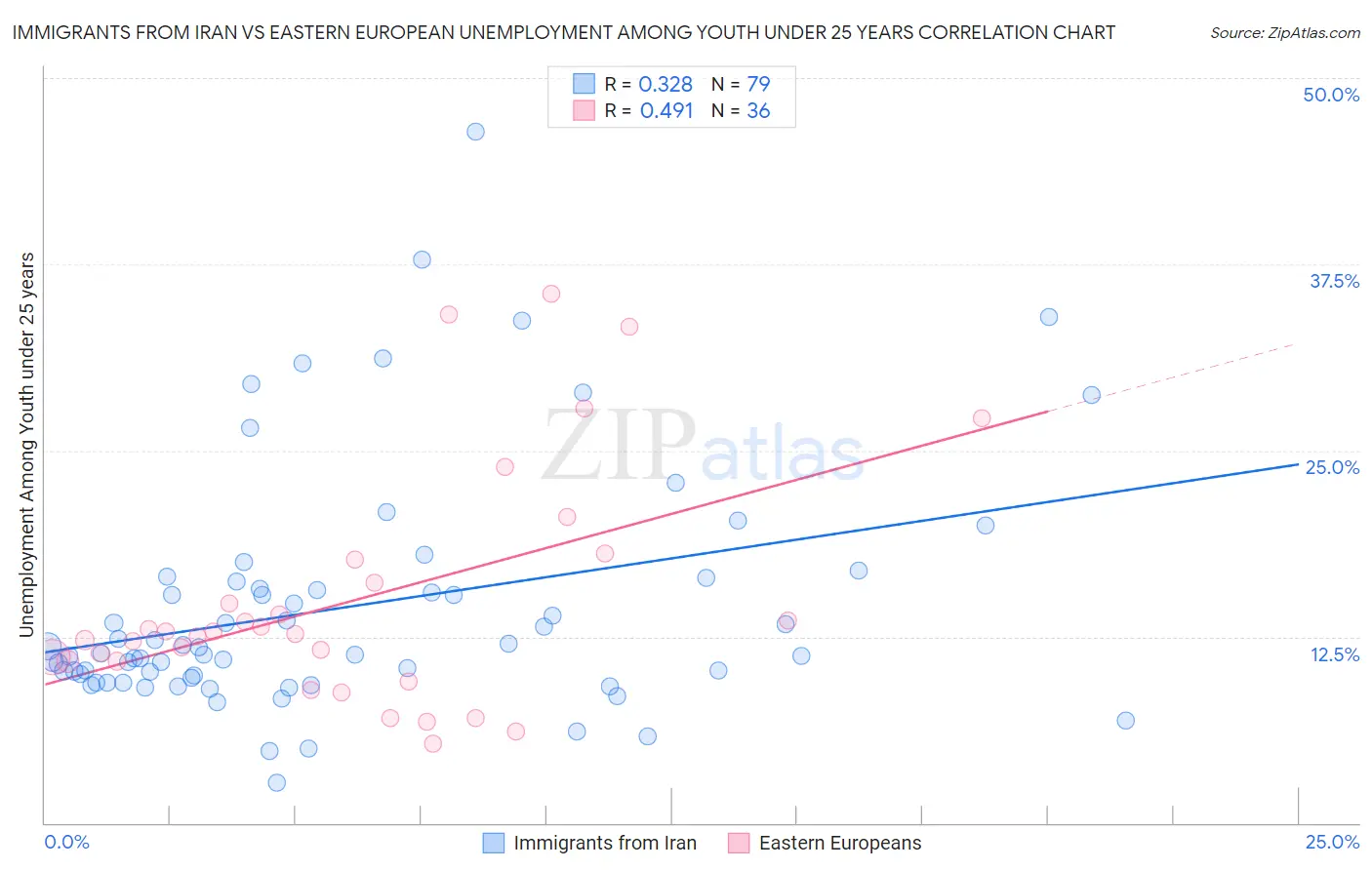 Immigrants from Iran vs Eastern European Unemployment Among Youth under 25 years