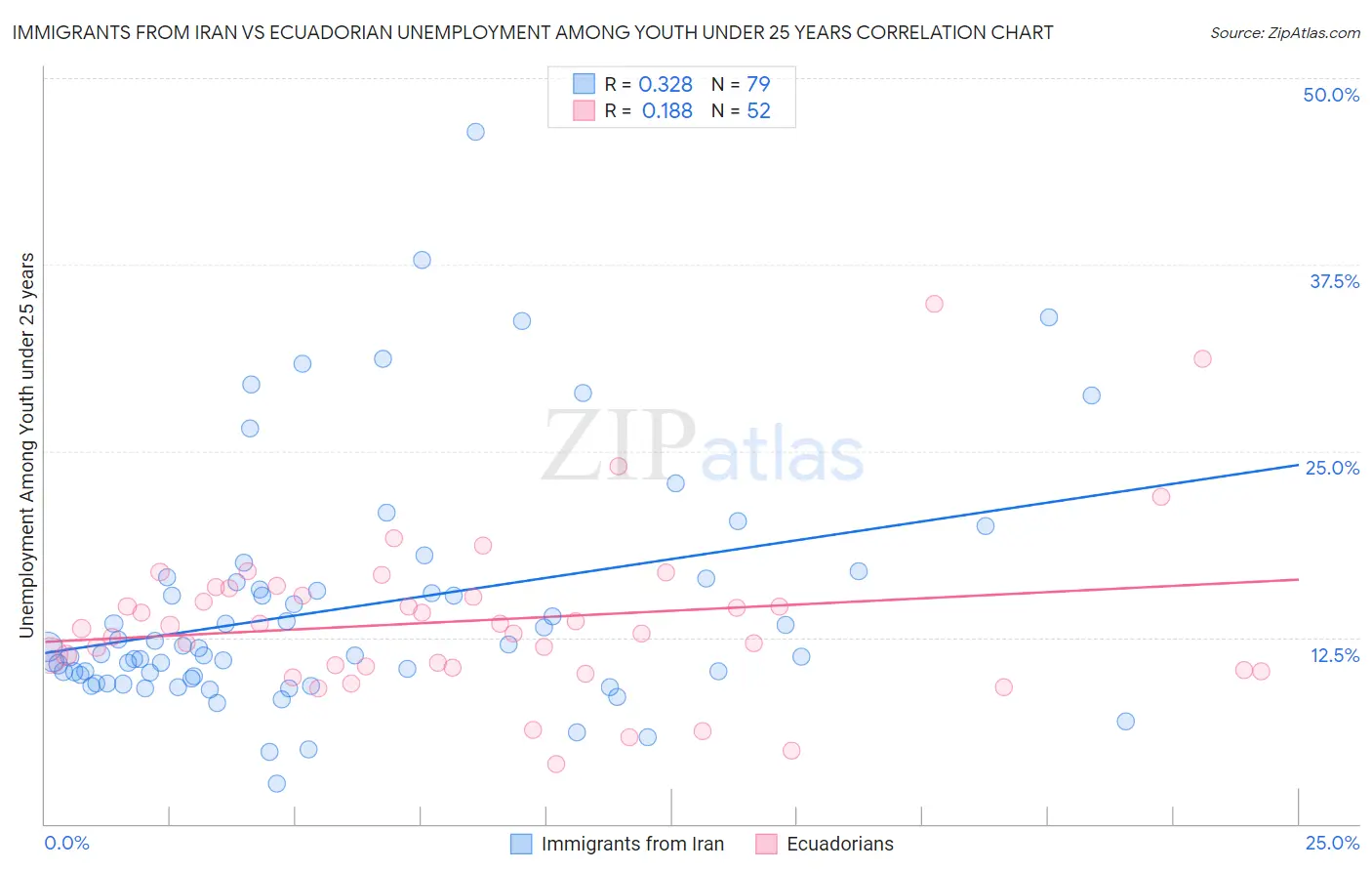 Immigrants from Iran vs Ecuadorian Unemployment Among Youth under 25 years