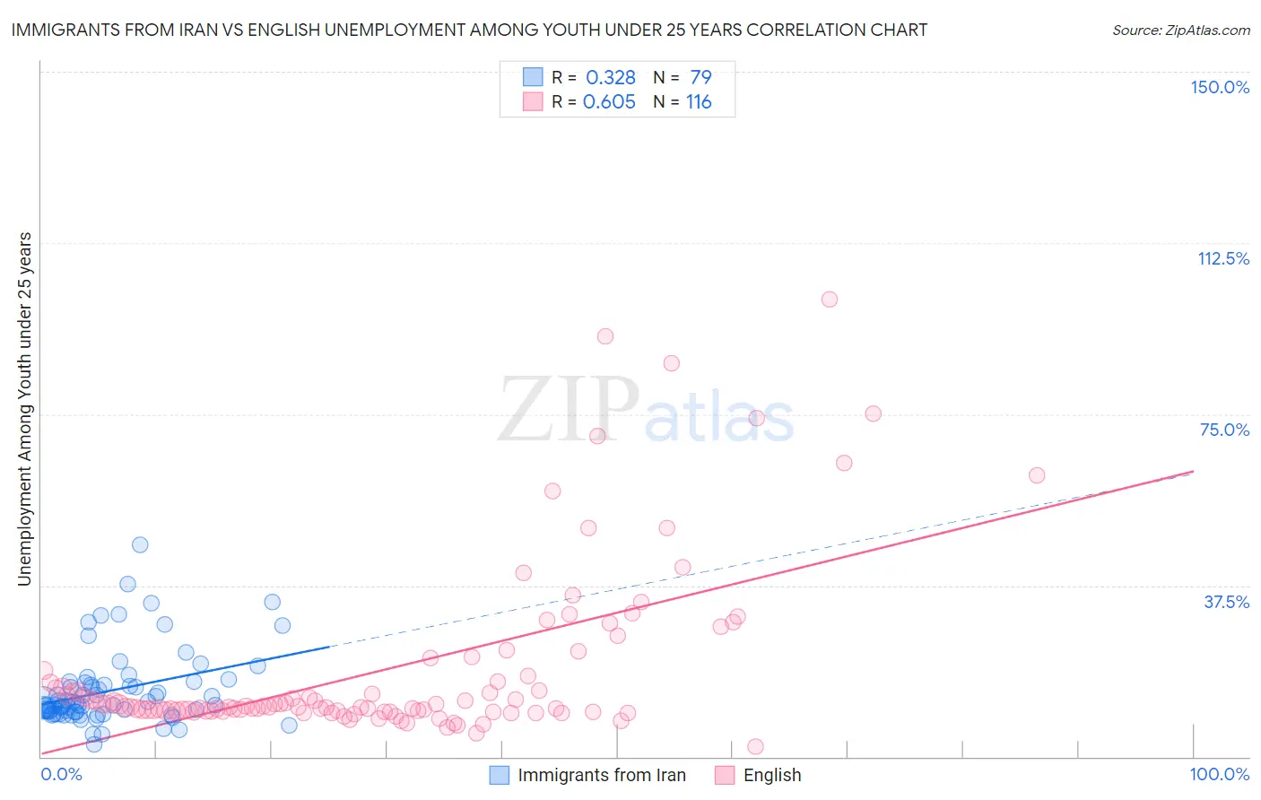 Immigrants from Iran vs English Unemployment Among Youth under 25 years