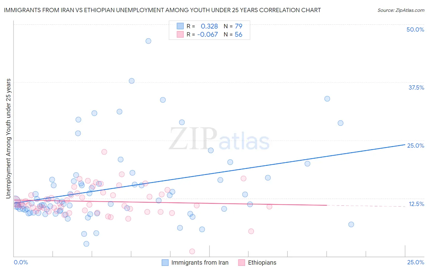 Immigrants from Iran vs Ethiopian Unemployment Among Youth under 25 years