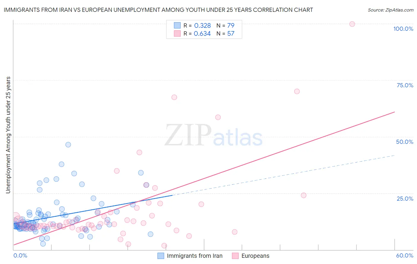 Immigrants from Iran vs European Unemployment Among Youth under 25 years