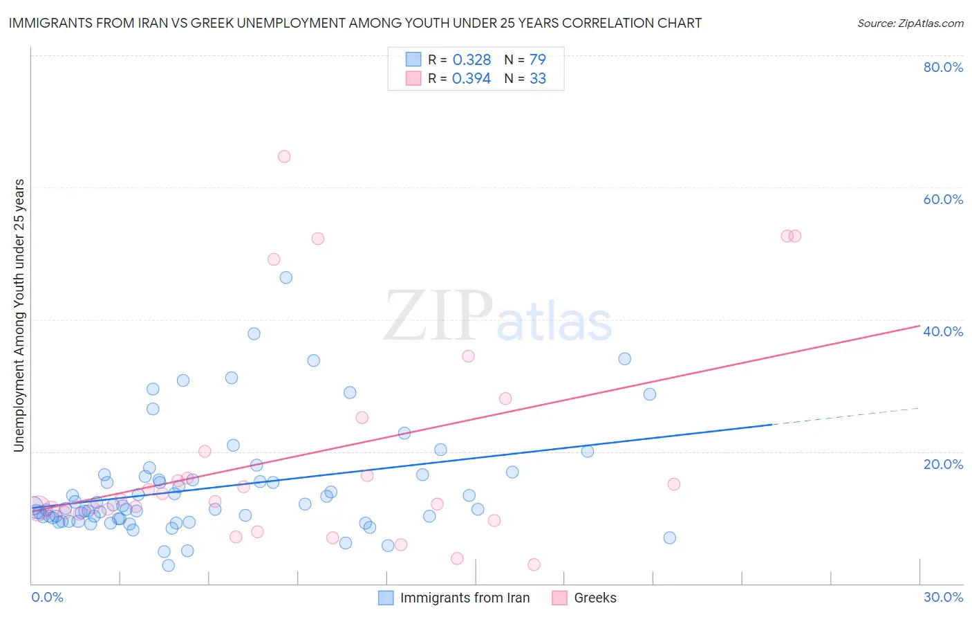 Immigrants from Iran vs Greek Unemployment Among Youth under 25 years