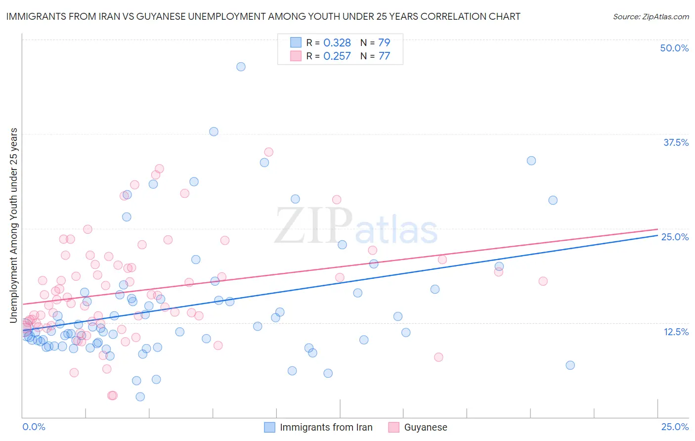 Immigrants from Iran vs Guyanese Unemployment Among Youth under 25 years