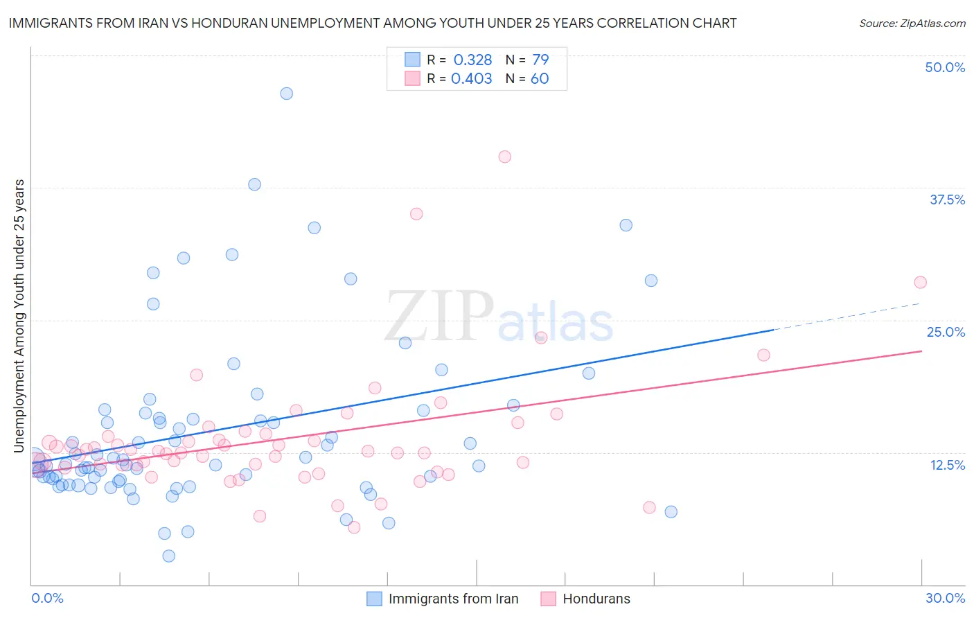 Immigrants from Iran vs Honduran Unemployment Among Youth under 25 years