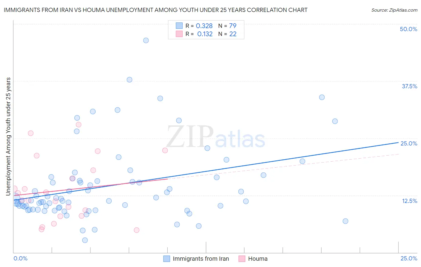 Immigrants from Iran vs Houma Unemployment Among Youth under 25 years