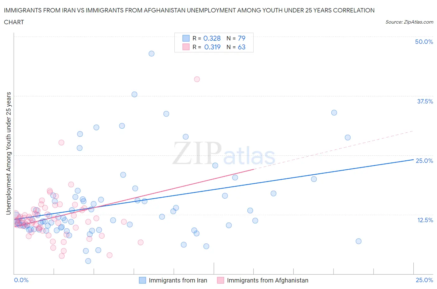 Immigrants from Iran vs Immigrants from Afghanistan Unemployment Among Youth under 25 years