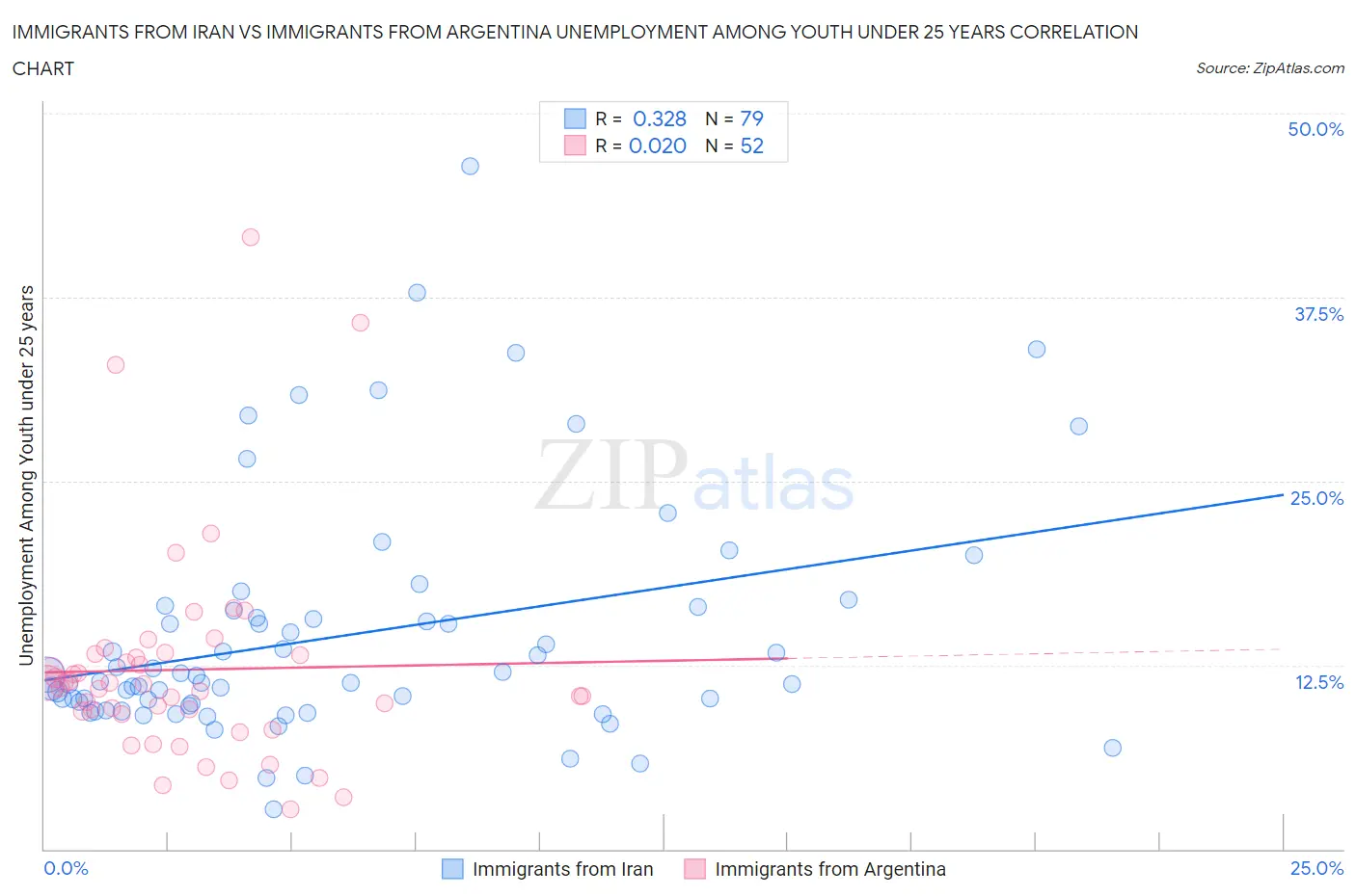 Immigrants from Iran vs Immigrants from Argentina Unemployment Among Youth under 25 years
