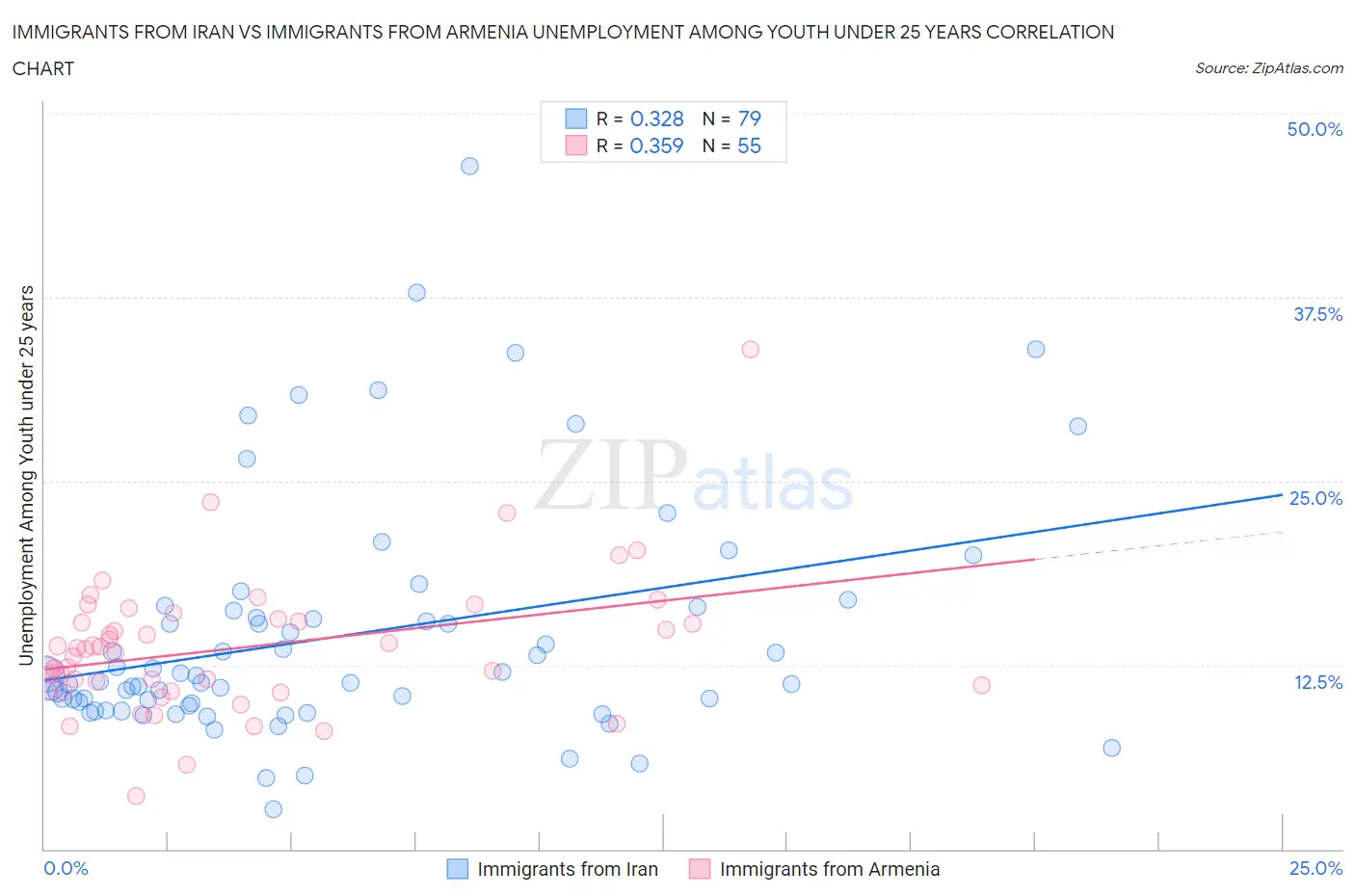 Immigrants from Iran vs Immigrants from Armenia Unemployment Among Youth under 25 years